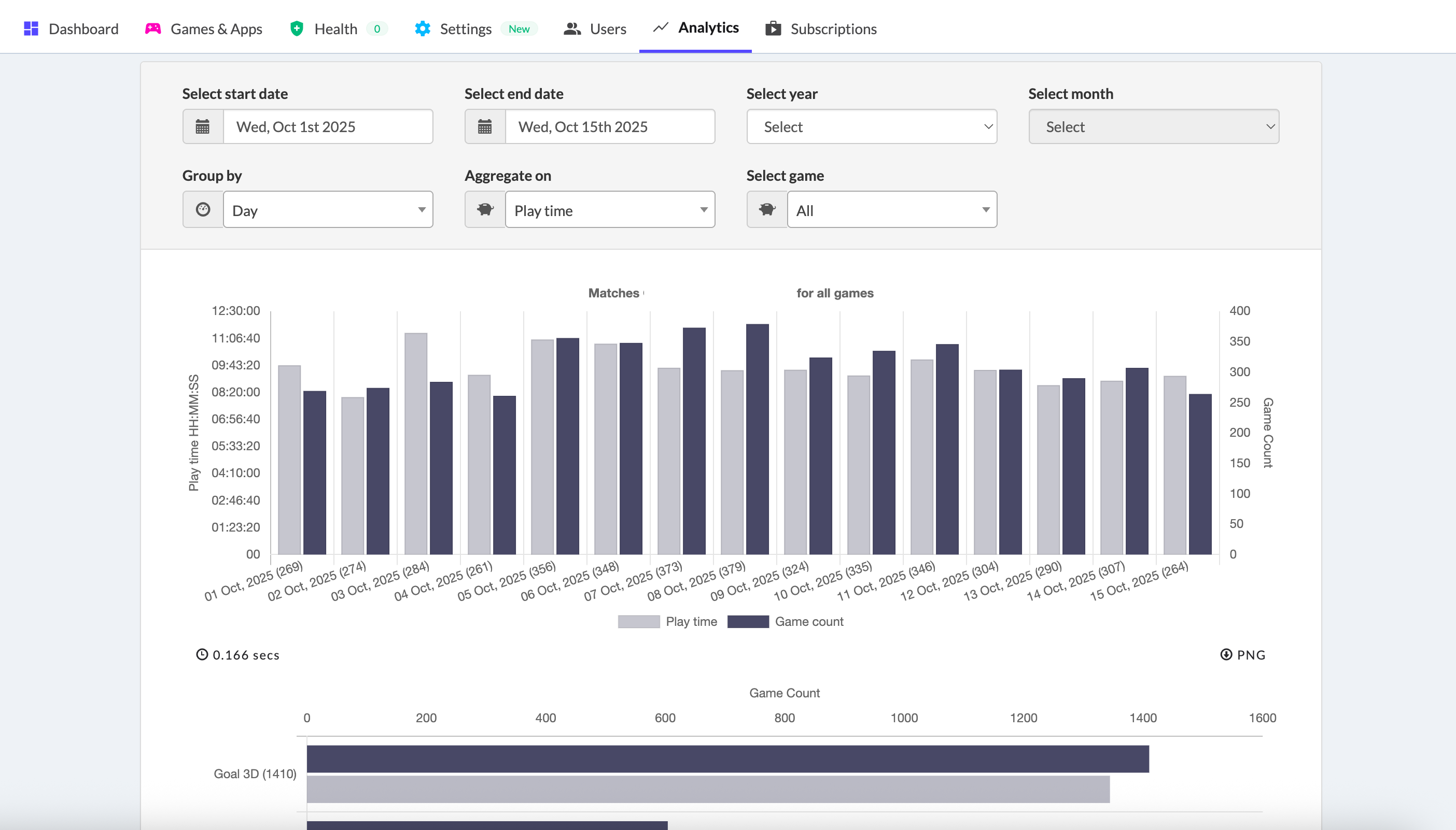 Screenshot of the MultiBall Admin showing Analytics for Hours Played and Games Played that the owner can access for his system. In this case the MultiBall is used heavily each day 8 to 12 hours, with Goal 3D being the favorite game.